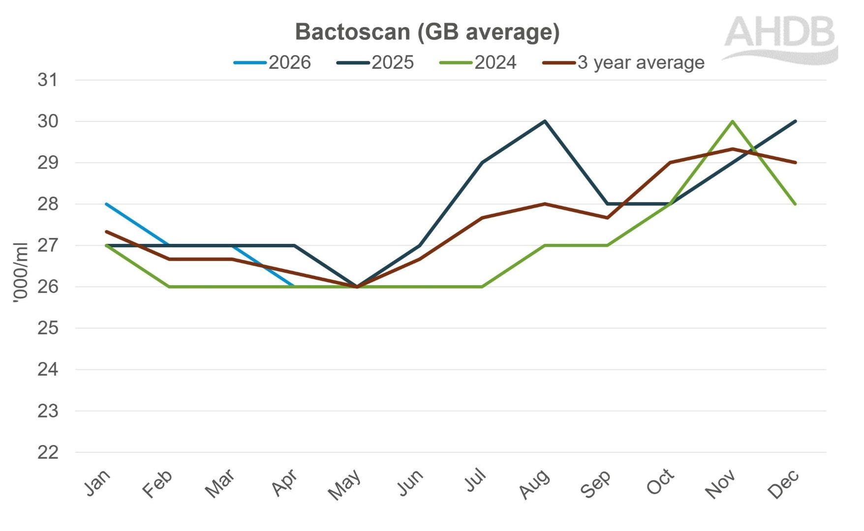 Line graph showing bactoscan GB average 2024 to 2026.